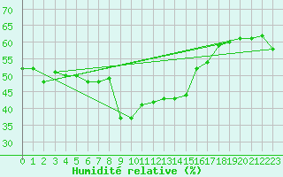 Courbe de l'humidit relative pour Binn
