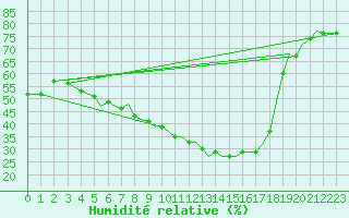 Courbe de l'humidit relative pour Reus (Esp)