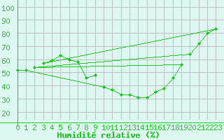 Courbe de l'humidit relative pour Kyritz