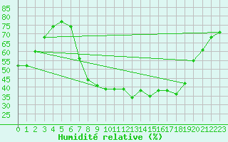 Courbe de l'humidit relative pour Flisa Ii