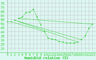 Courbe de l'humidit relative pour Boulaide (Lux)