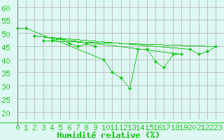 Courbe de l'humidit relative pour Jan (Esp)