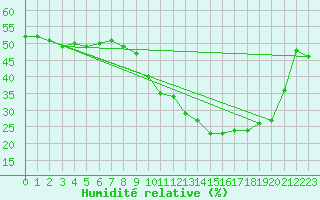 Courbe de l'humidit relative pour Mont-Rigi (Be)