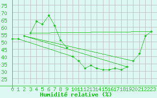 Courbe de l'humidit relative pour Grasque (13)