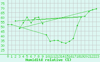 Courbe de l'humidit relative pour Robledo de Chavela