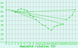 Courbe de l'humidit relative pour Aubenas - Lanas (07)