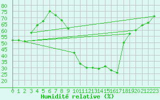 Courbe de l'humidit relative pour Sigenza