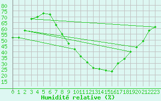 Courbe de l'humidit relative pour Herrera del Duque