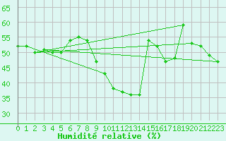 Courbe de l'humidit relative pour Cavalaire-sur-Mer (83)