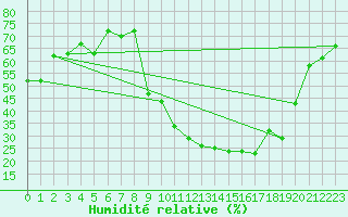 Courbe de l'humidit relative pour Leon / Virgen Del Camino
