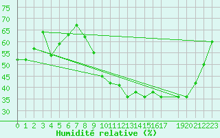 Courbe de l'humidit relative pour Vannes-Sn (56)