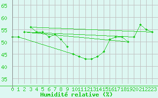 Courbe de l'humidit relative pour Moldova Veche