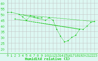 Courbe de l'humidit relative pour Roujan (34)
