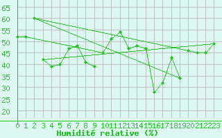 Courbe de l'humidit relative pour Monte Generoso