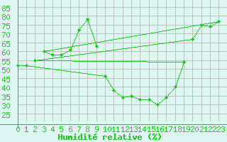 Courbe de l'humidit relative pour Carpentras (84)