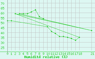 Courbe de l'humidit relative pour Biskra