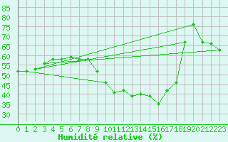 Courbe de l'humidit relative pour Perpignan (66)