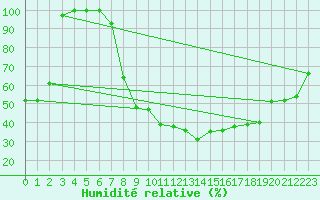 Courbe de l'humidit relative pour Asikkala Pulkkilanharju