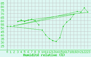 Courbe de l'humidit relative pour Nmes - Garons (30)