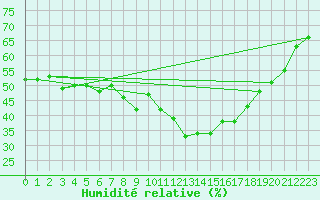 Courbe de l'humidit relative pour Puy-Saint-Pierre (05)