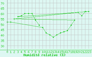 Courbe de l'humidit relative pour Mathod