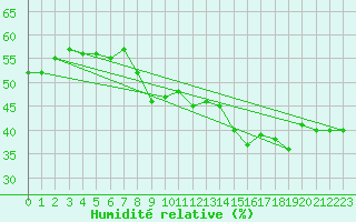 Courbe de l'humidit relative pour Ile du Levant (83)