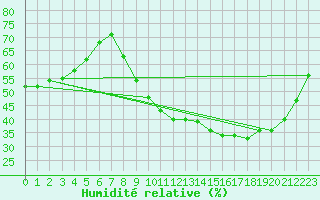 Courbe de l'humidit relative pour La Chapelle-Montreuil (86)