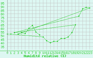 Courbe de l'humidit relative pour Katschberg