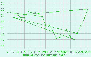Courbe de l'humidit relative pour Pratica Di Mare
