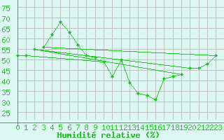 Courbe de l'humidit relative pour Oron (Sw)