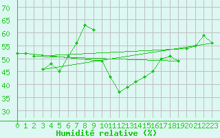 Courbe de l'humidit relative pour Lyon - Saint-Exupry (69)