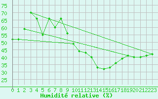 Courbe de l'humidit relative pour Schleiz