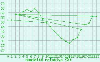 Courbe de l'humidit relative pour Grimentz (Sw)