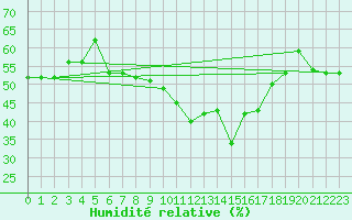 Courbe de l'humidit relative pour Jelgava