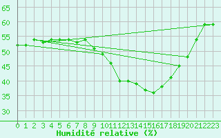 Courbe de l'humidit relative pour Ste (34)