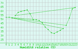 Courbe de l'humidit relative pour Clermont-Ferrand (63)