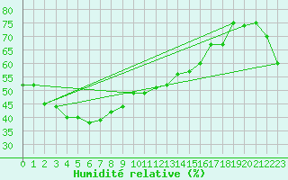 Courbe de l'humidit relative pour Jabiru Airport