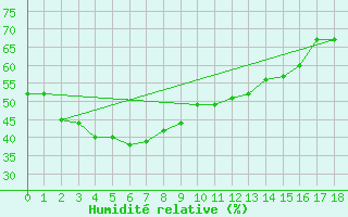 Courbe de l'humidit relative pour Jabiru Airport