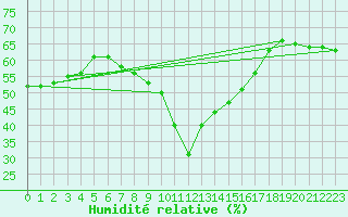Courbe de l'humidit relative pour Mlaga, Puerto