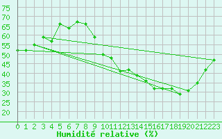 Courbe de l'humidit relative pour Belfort-Dorans (90)