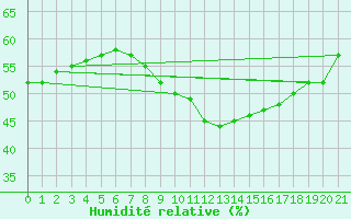 Courbe de l'humidit relative pour Riga
