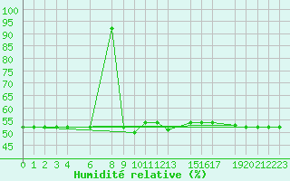 Courbe de l'humidit relative pour Diepenbeek (Be)