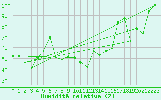 Courbe de l'humidit relative pour Cap Bar (66)