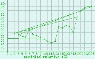 Courbe de l'humidit relative pour Baztan, Irurita