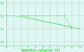 Courbe de l'humidit relative pour Geisenheim