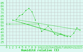 Courbe de l'humidit relative pour Six-Fours (83)