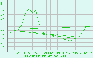 Courbe de l'humidit relative pour Ruffiac (47)