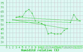 Courbe de l'humidit relative pour Oron (Sw)