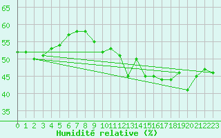 Courbe de l'humidit relative pour Malbosc (07)