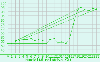 Courbe de l'humidit relative pour Paganella